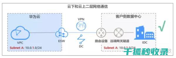 无缝迁移