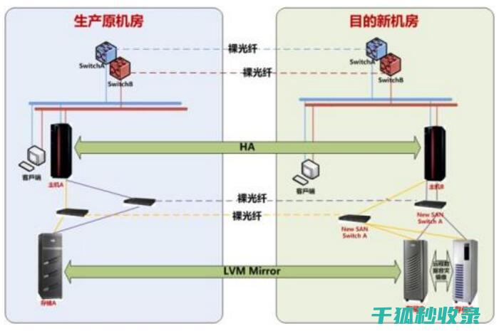 无缝迁移