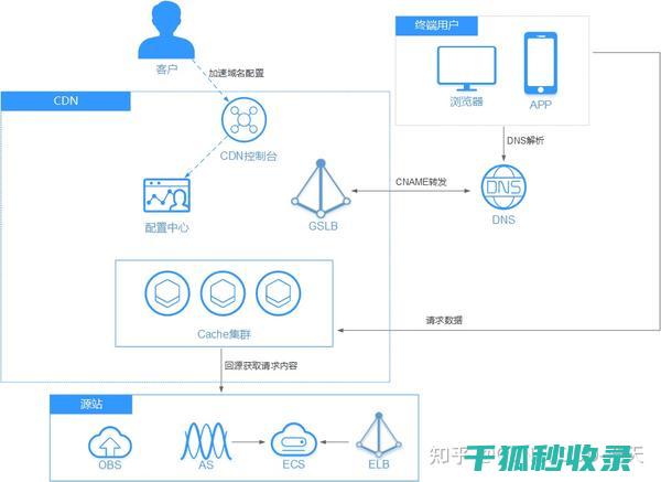 配置技巧与测试